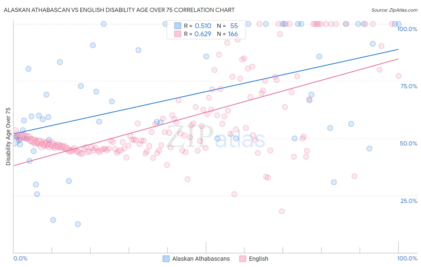 Alaskan Athabascan vs English Disability Age Over 75