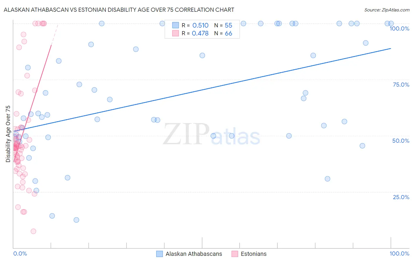 Alaskan Athabascan vs Estonian Disability Age Over 75