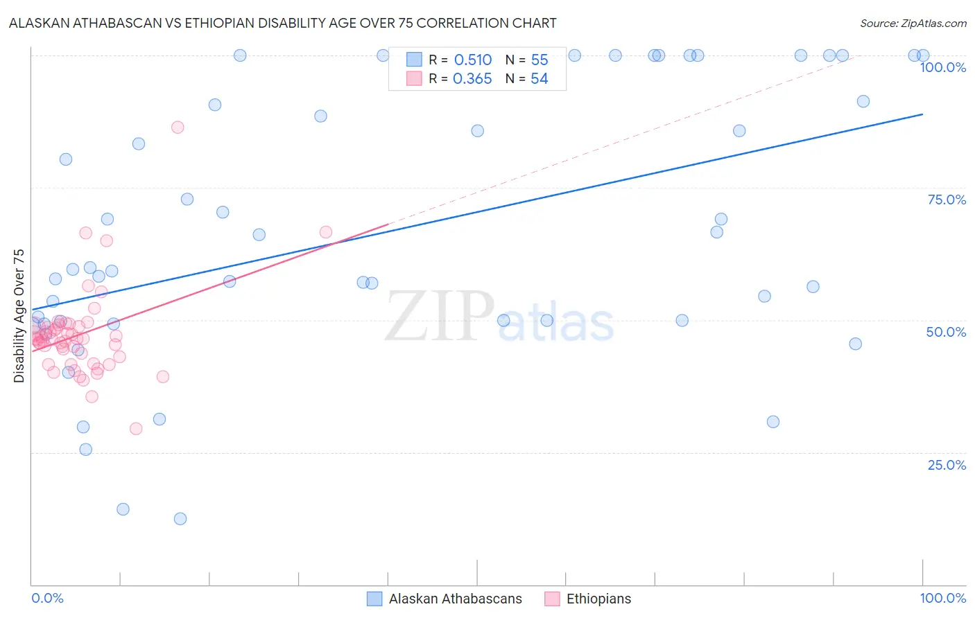 Alaskan Athabascan vs Ethiopian Disability Age Over 75