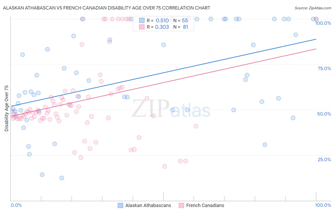 Alaskan Athabascan vs French Canadian Disability Age Over 75
