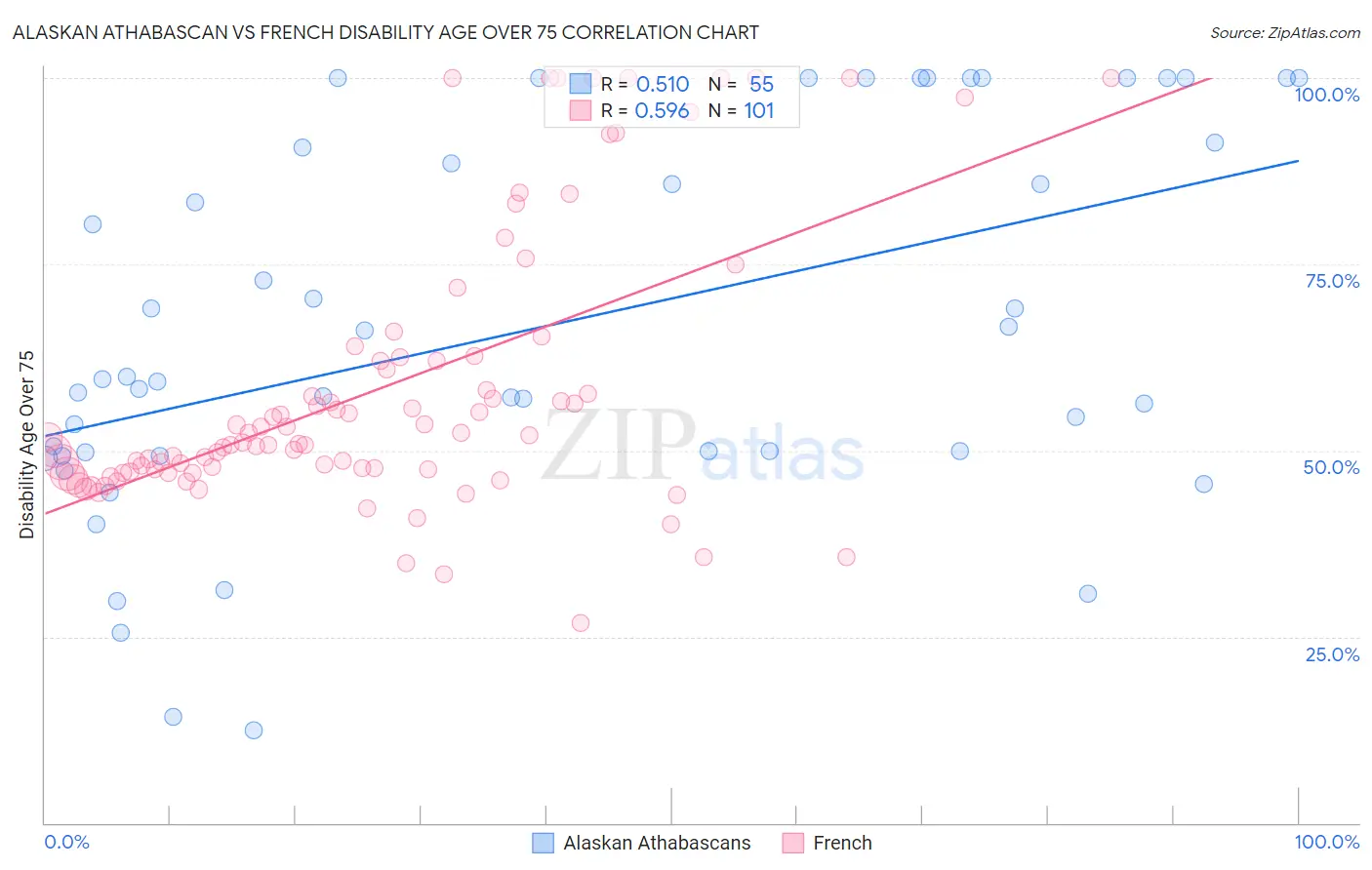 Alaskan Athabascan vs French Disability Age Over 75