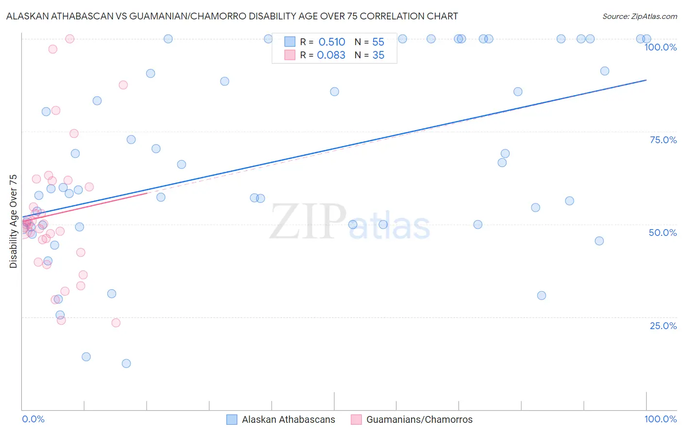 Alaskan Athabascan vs Guamanian/Chamorro Disability Age Over 75