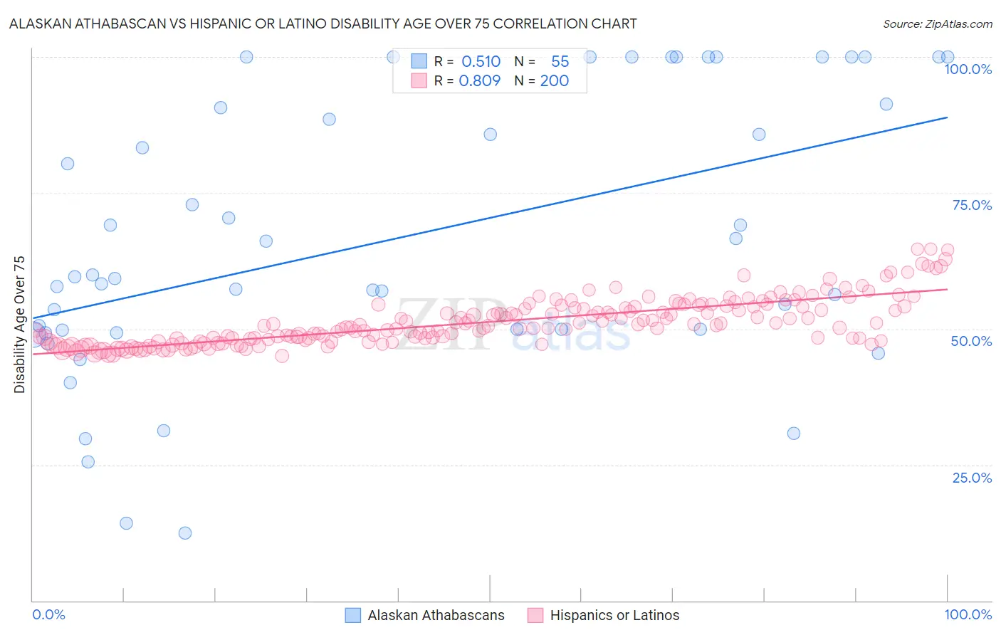 Alaskan Athabascan vs Hispanic or Latino Disability Age Over 75