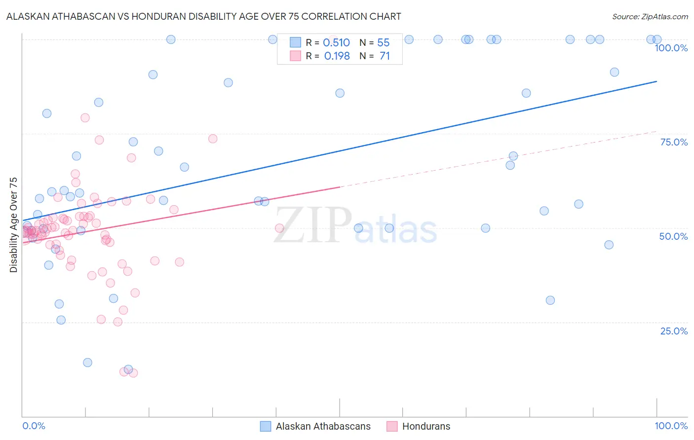 Alaskan Athabascan vs Honduran Disability Age Over 75