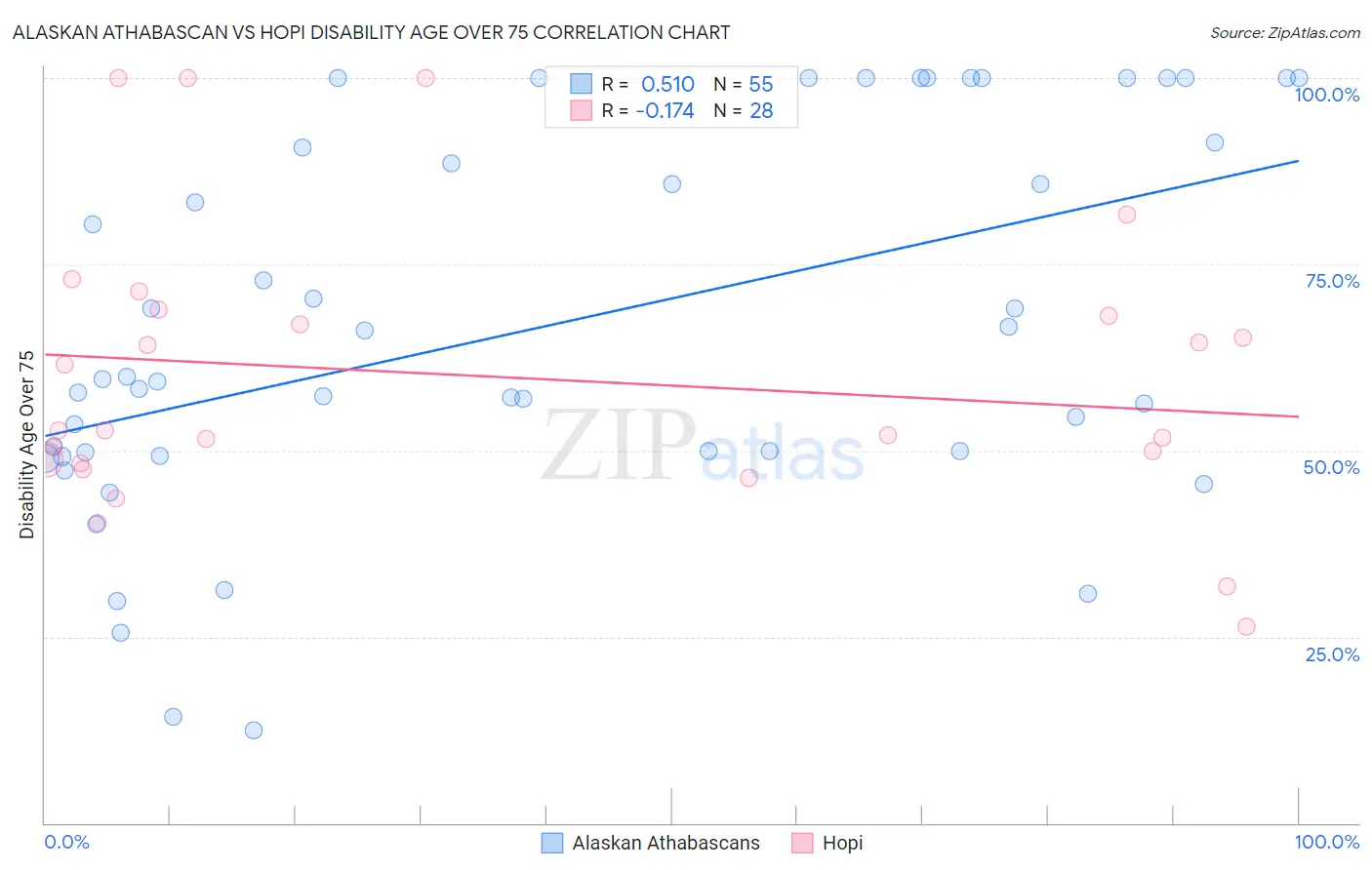 Alaskan Athabascan vs Hopi Disability Age Over 75