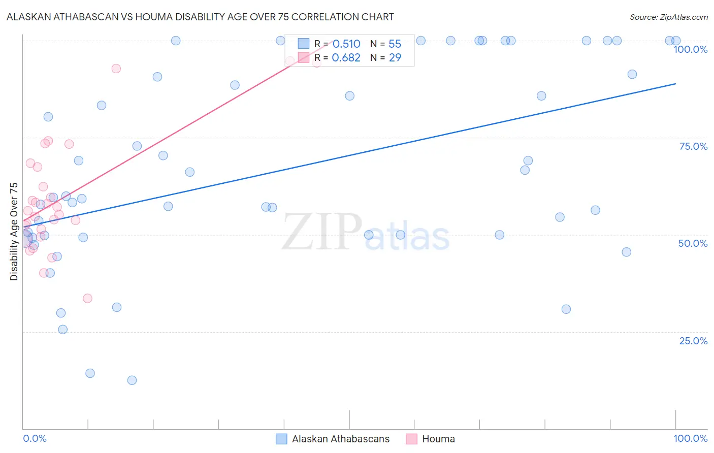 Alaskan Athabascan vs Houma Disability Age Over 75