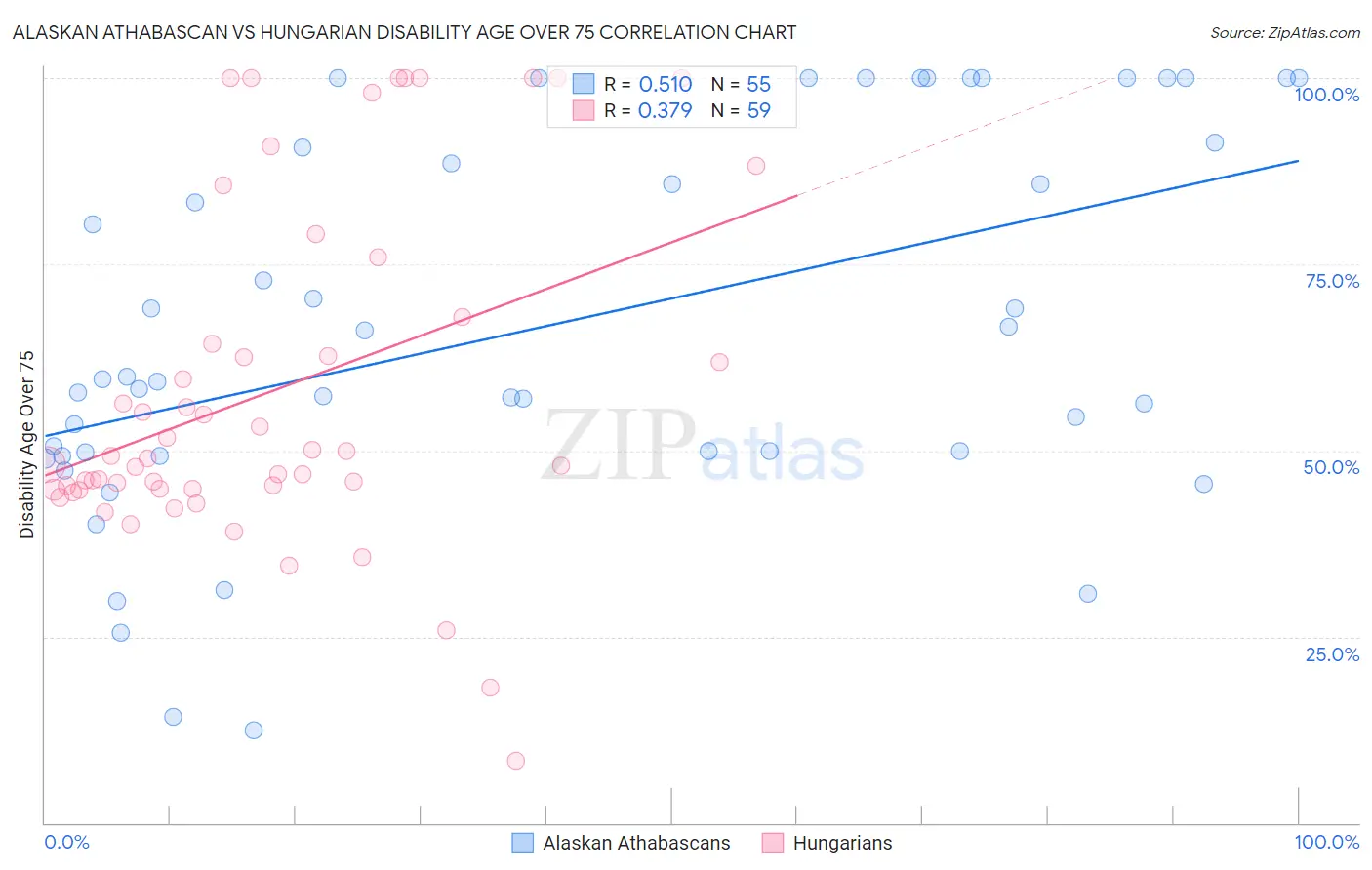 Alaskan Athabascan vs Hungarian Disability Age Over 75