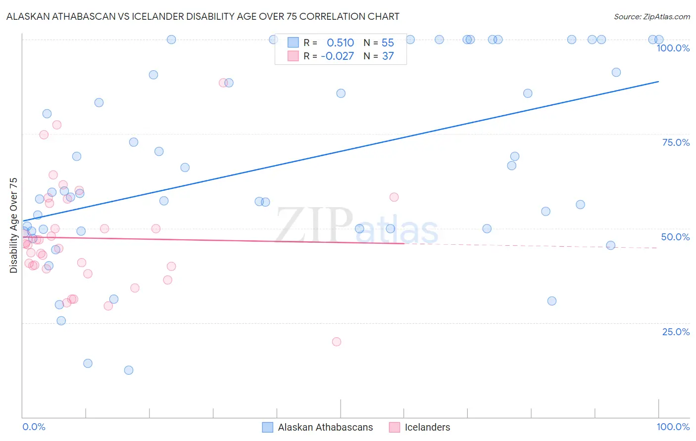 Alaskan Athabascan vs Icelander Disability Age Over 75
