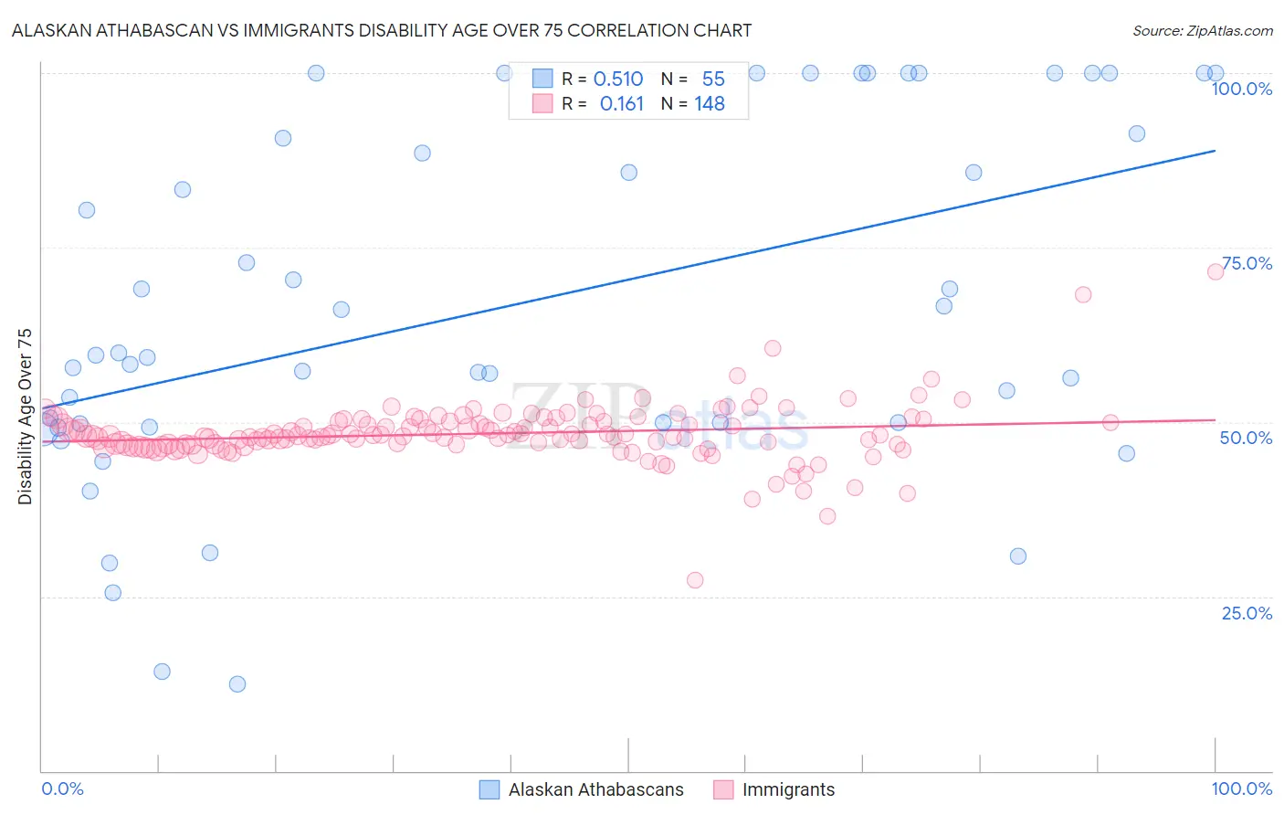 Alaskan Athabascan vs Immigrants Disability Age Over 75