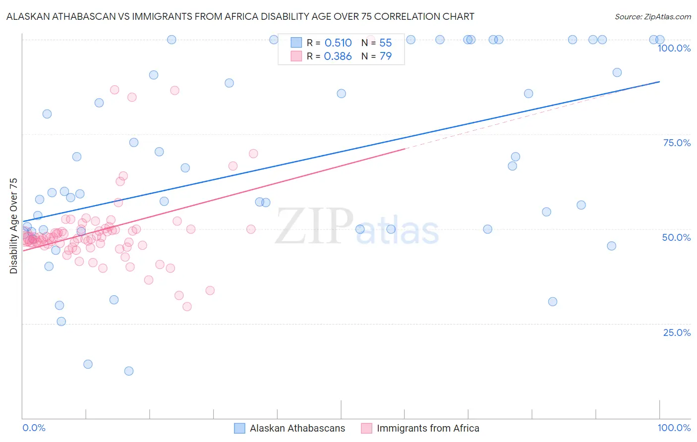 Alaskan Athabascan vs Immigrants from Africa Disability Age Over 75