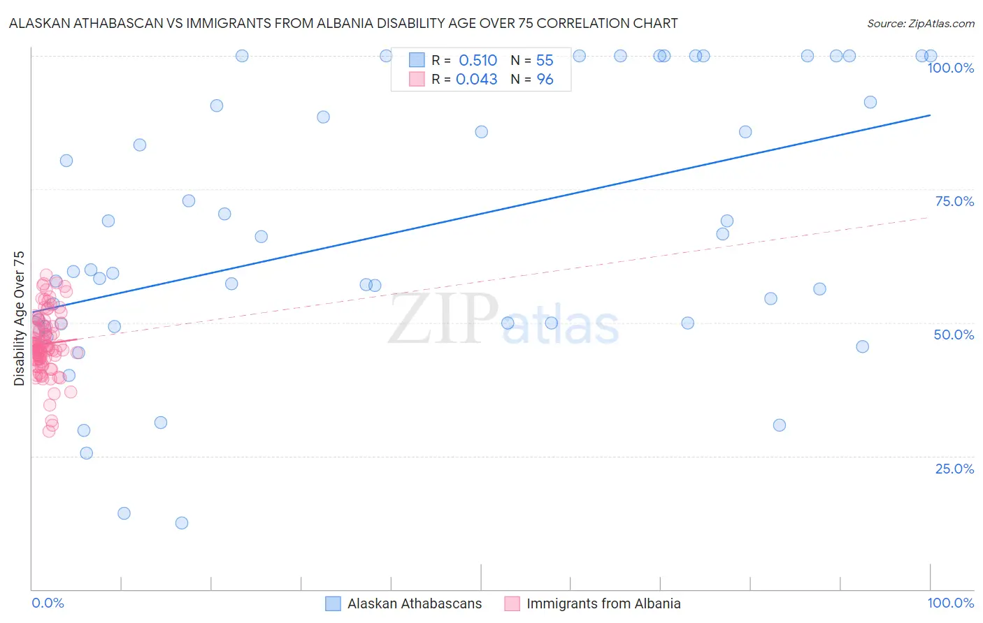Alaskan Athabascan vs Immigrants from Albania Disability Age Over 75