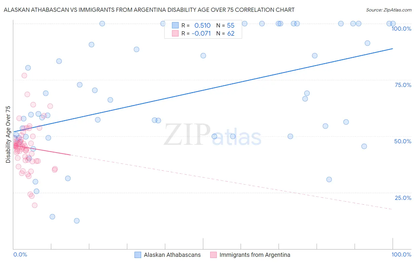 Alaskan Athabascan vs Immigrants from Argentina Disability Age Over 75