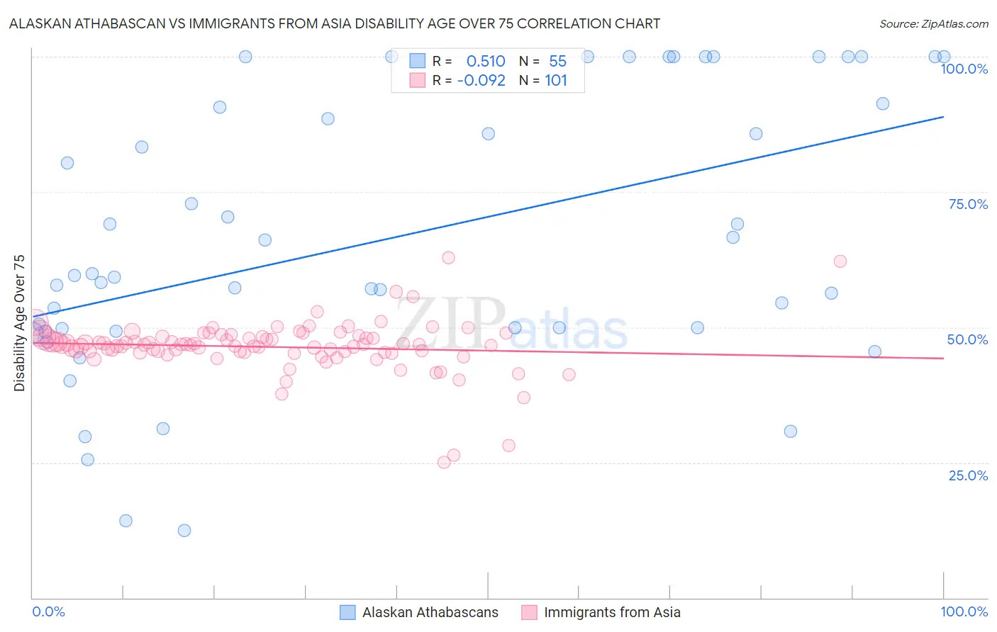 Alaskan Athabascan vs Immigrants from Asia Disability Age Over 75