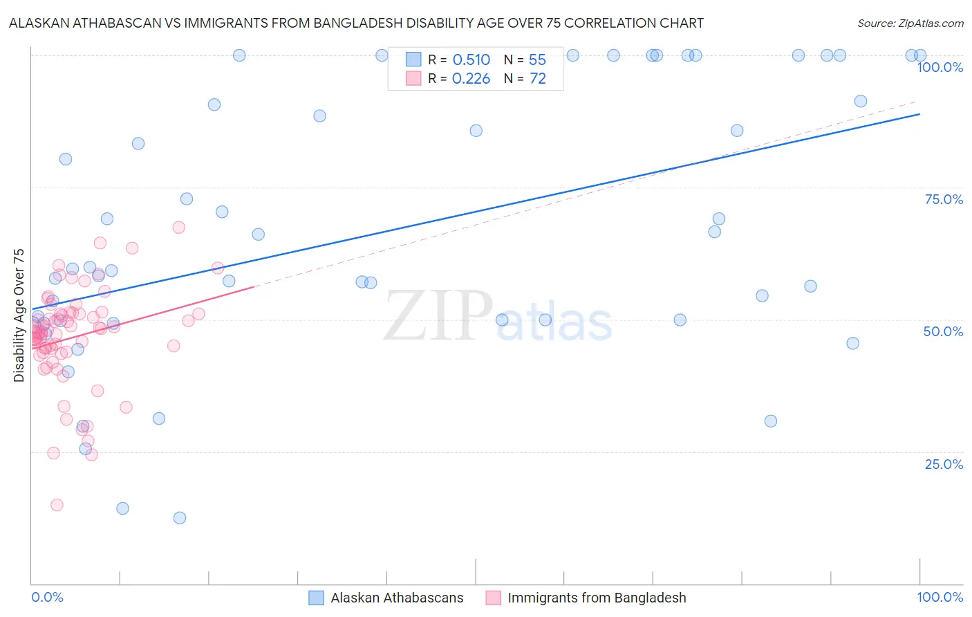 Alaskan Athabascan vs Immigrants from Bangladesh Disability Age Over 75