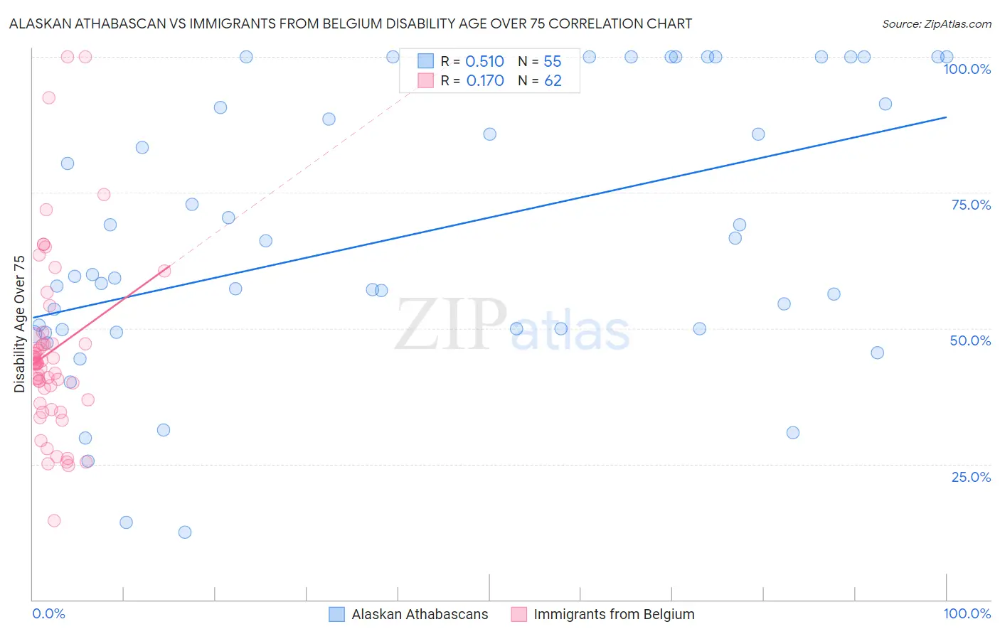 Alaskan Athabascan vs Immigrants from Belgium Disability Age Over 75