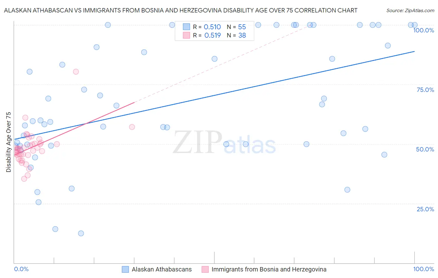 Alaskan Athabascan vs Immigrants from Bosnia and Herzegovina Disability Age Over 75