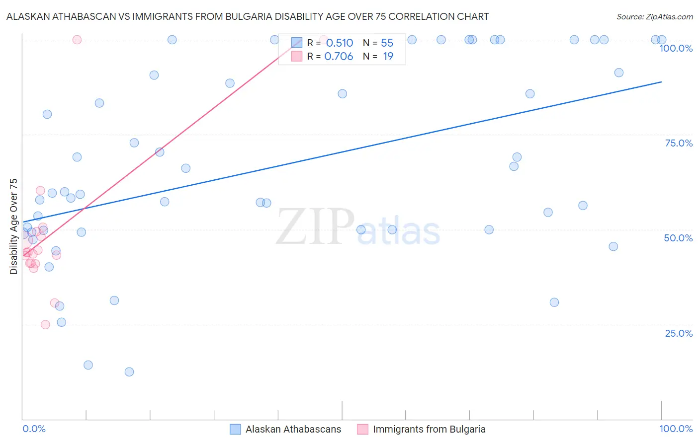 Alaskan Athabascan vs Immigrants from Bulgaria Disability Age Over 75