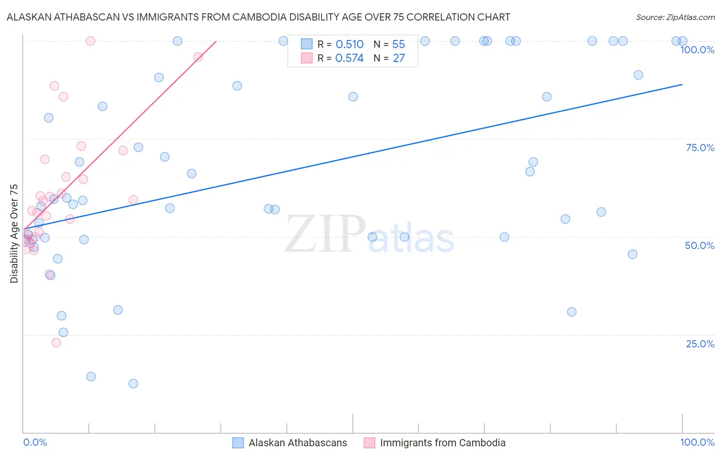 Alaskan Athabascan vs Immigrants from Cambodia Disability Age Over 75