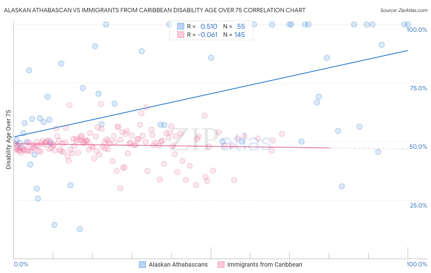 Alaskan Athabascan vs Immigrants from Caribbean Disability Age Over 75