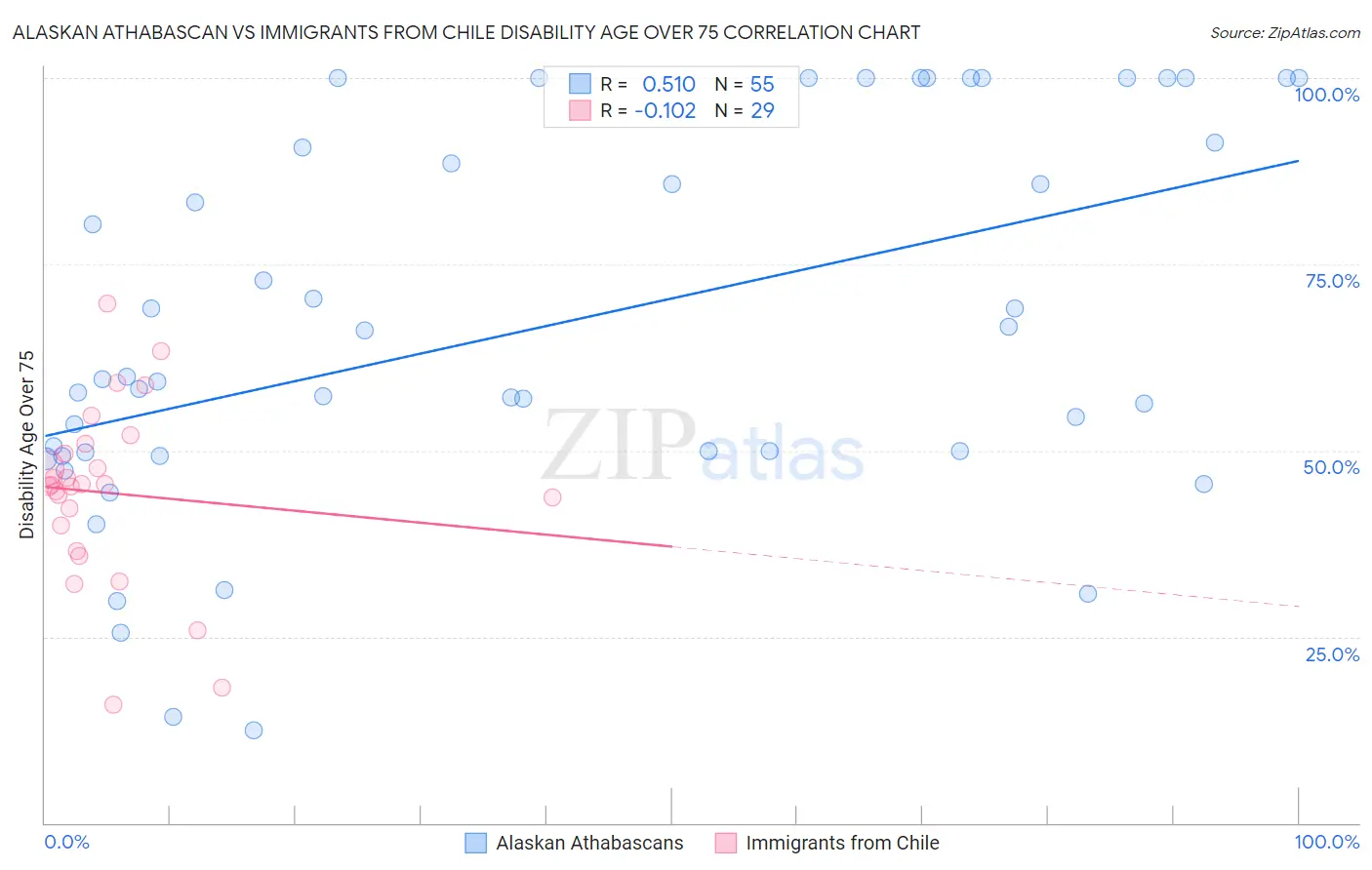 Alaskan Athabascan vs Immigrants from Chile Disability Age Over 75