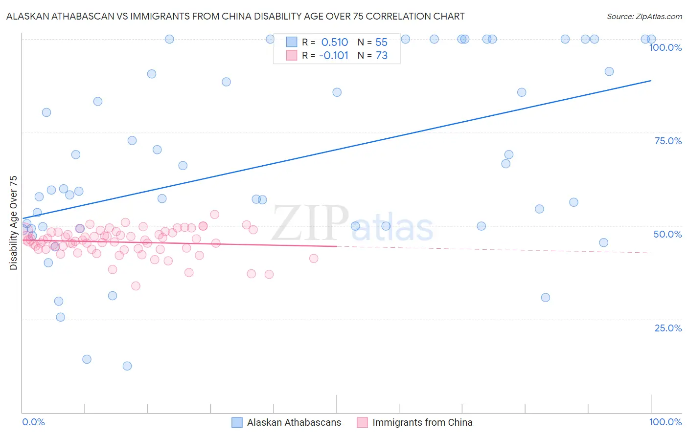 Alaskan Athabascan vs Immigrants from China Disability Age Over 75