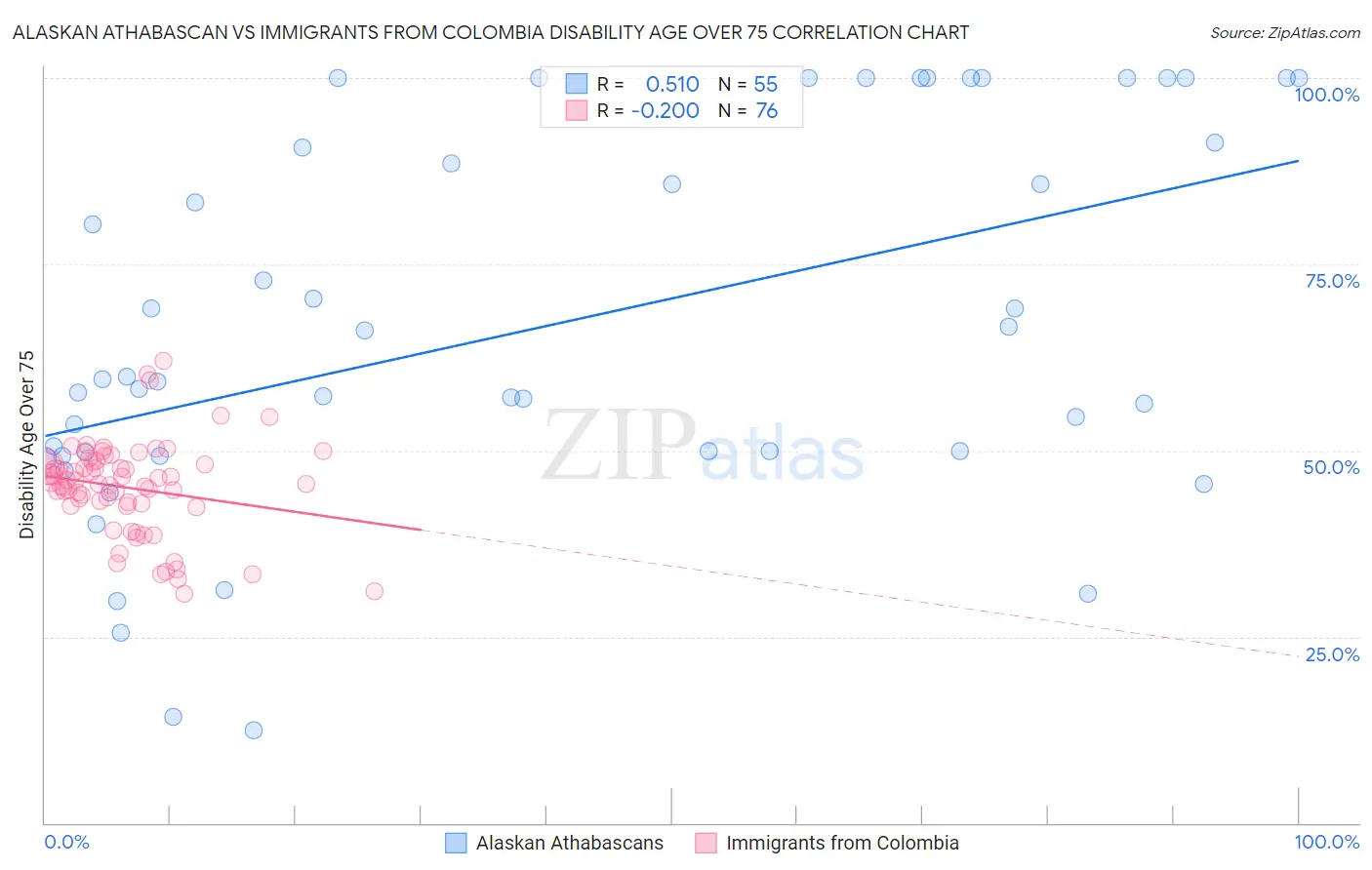 Alaskan Athabascan vs Immigrants from Colombia Disability Age Over 75