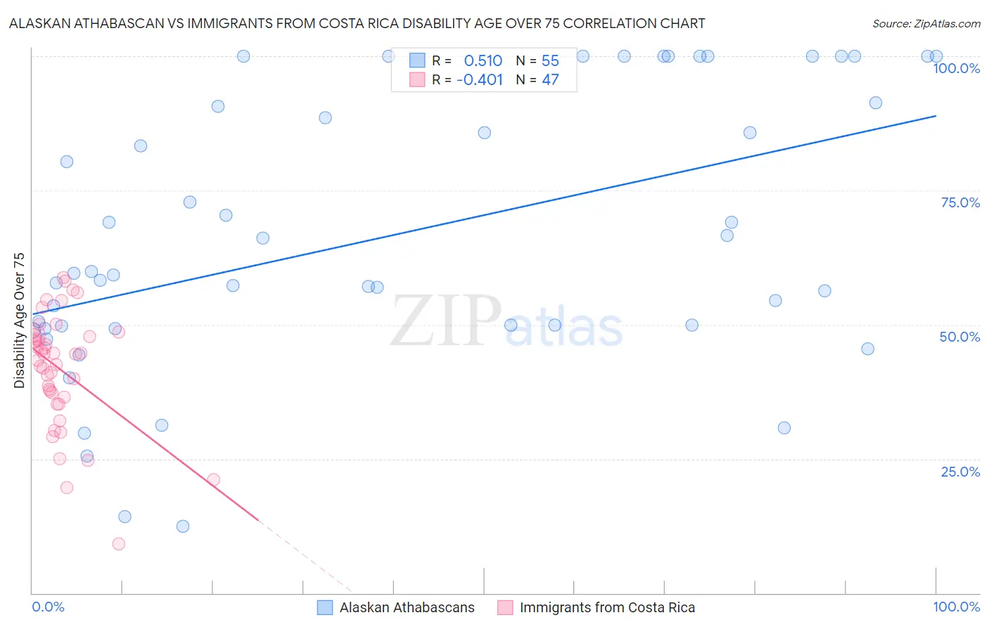 Alaskan Athabascan vs Immigrants from Costa Rica Disability Age Over 75