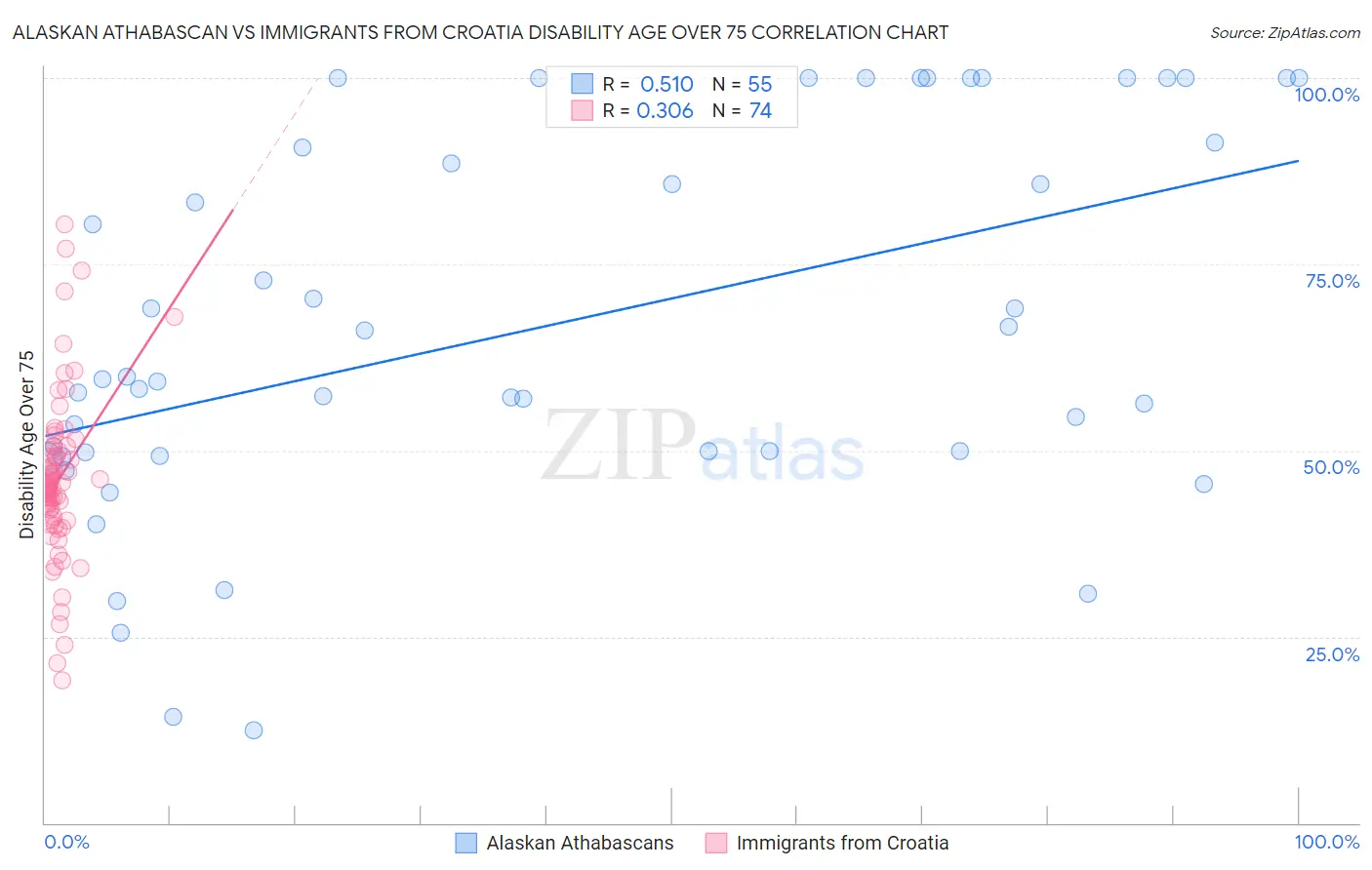 Alaskan Athabascan vs Immigrants from Croatia Disability Age Over 75