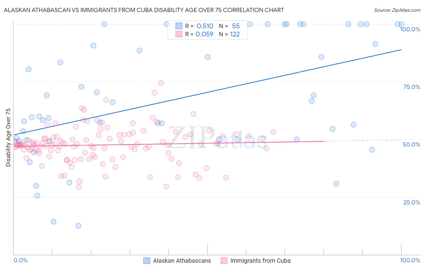 Alaskan Athabascan vs Immigrants from Cuba Disability Age Over 75