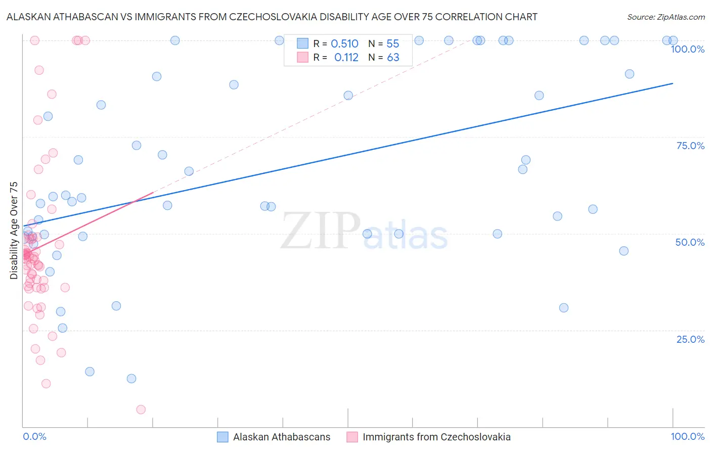 Alaskan Athabascan vs Immigrants from Czechoslovakia Disability Age Over 75