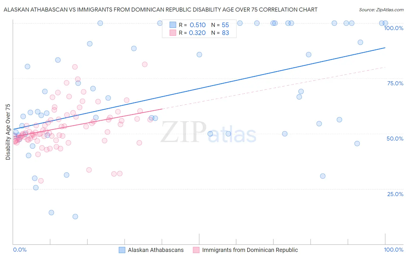 Alaskan Athabascan vs Immigrants from Dominican Republic Disability Age Over 75