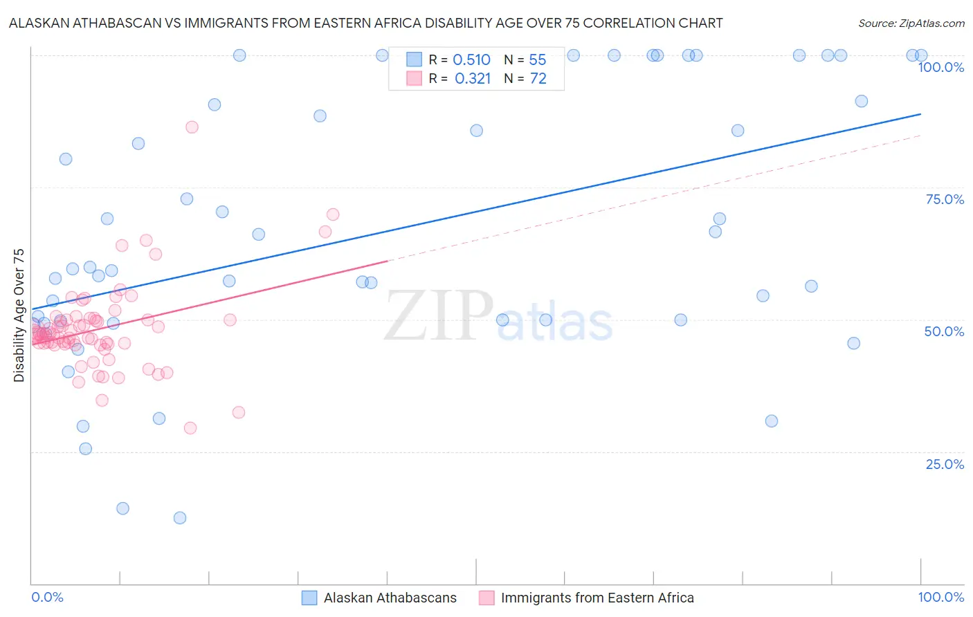 Alaskan Athabascan vs Immigrants from Eastern Africa Disability Age Over 75