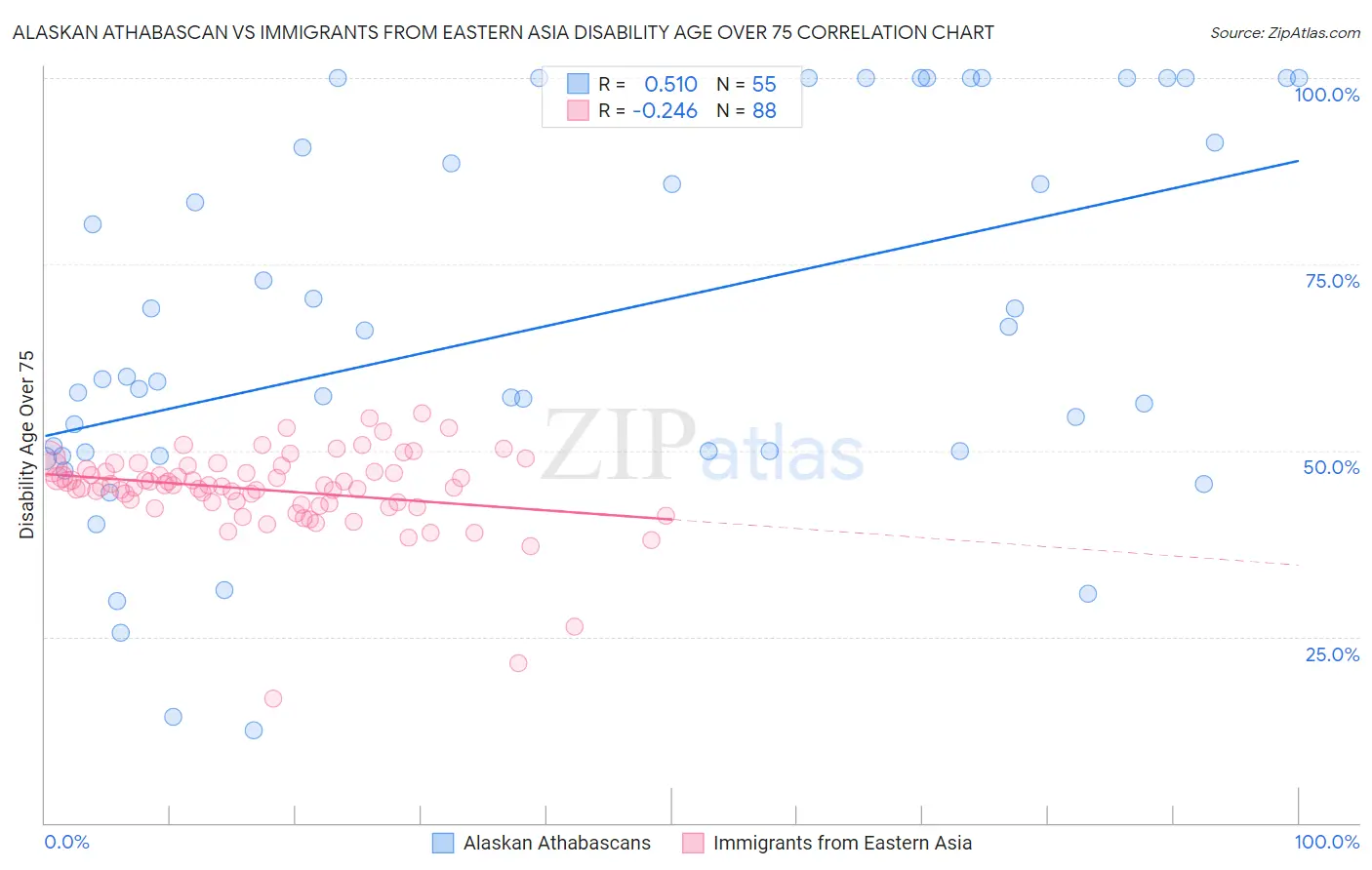 Alaskan Athabascan vs Immigrants from Eastern Asia Disability Age Over 75