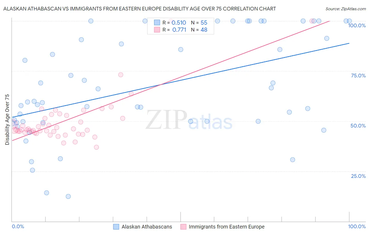 Alaskan Athabascan vs Immigrants from Eastern Europe Disability Age Over 75