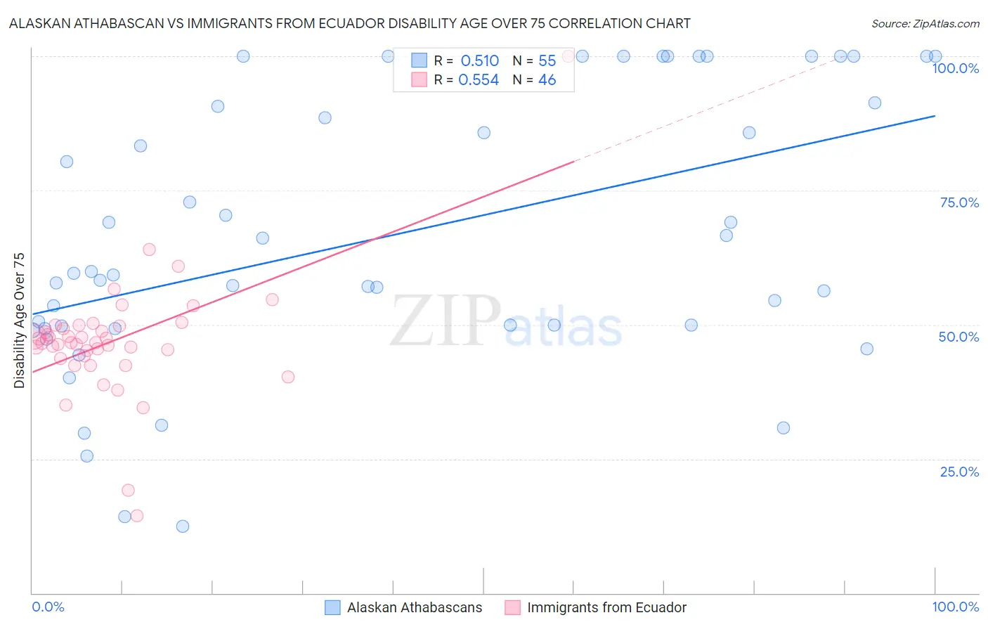 Alaskan Athabascan vs Immigrants from Ecuador Disability Age Over 75
