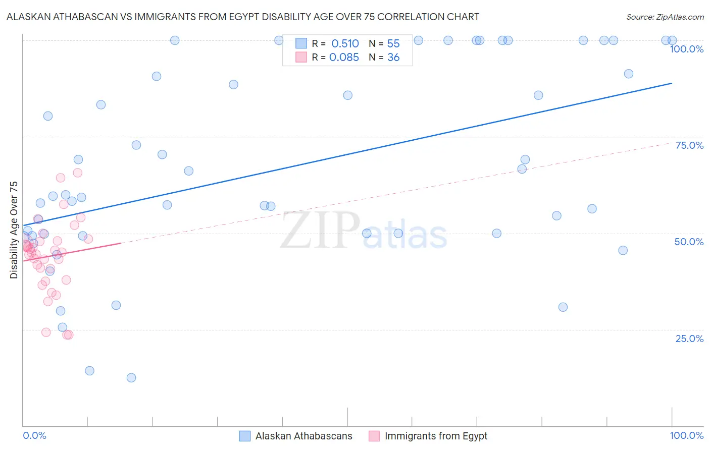Alaskan Athabascan vs Immigrants from Egypt Disability Age Over 75