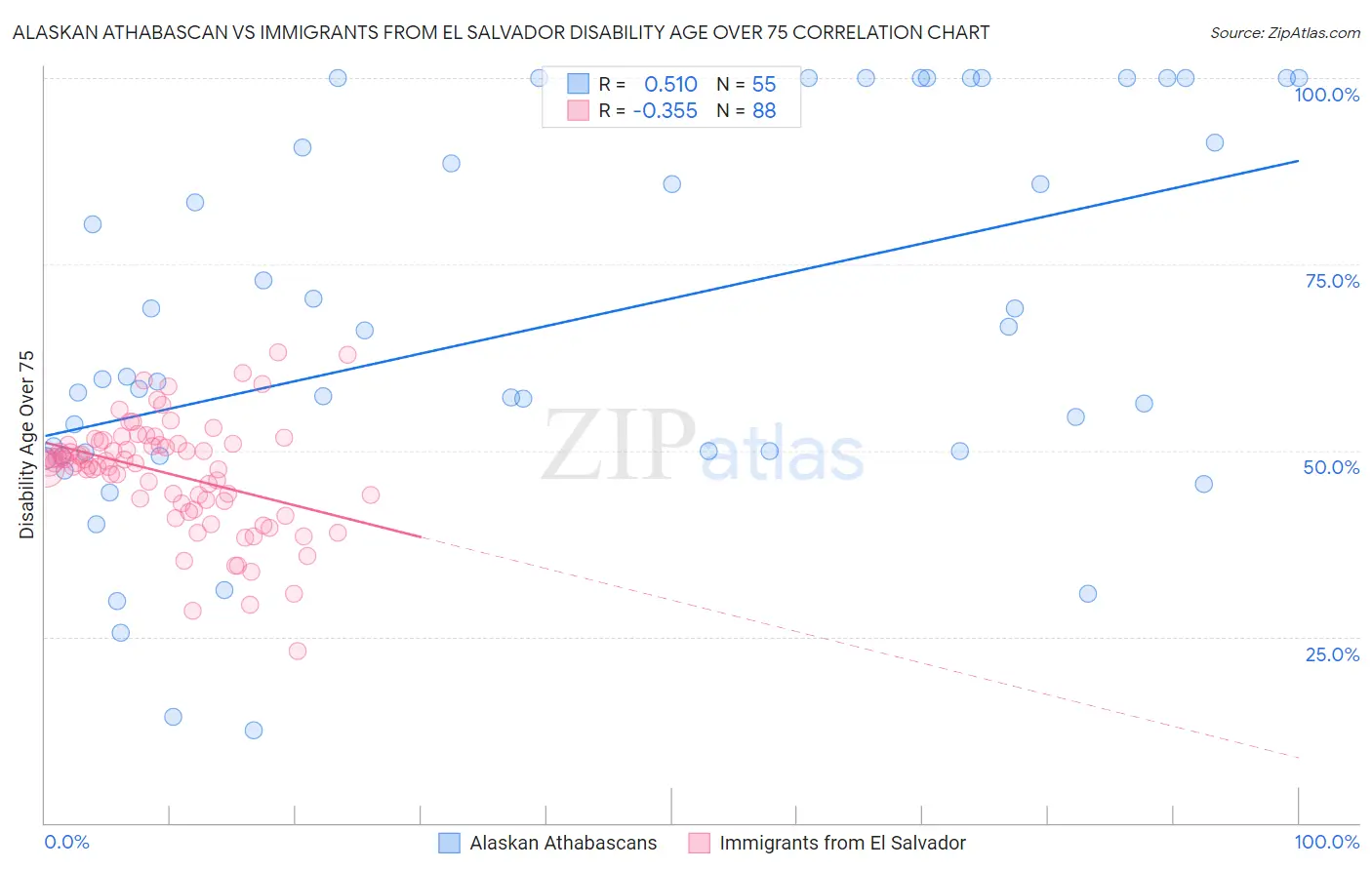 Alaskan Athabascan vs Immigrants from El Salvador Disability Age Over 75