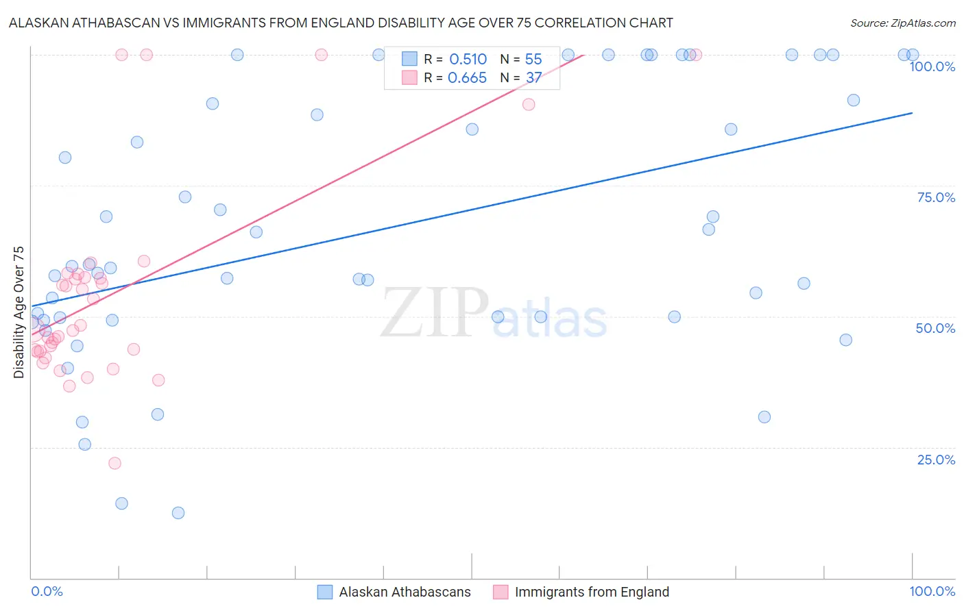 Alaskan Athabascan vs Immigrants from England Disability Age Over 75