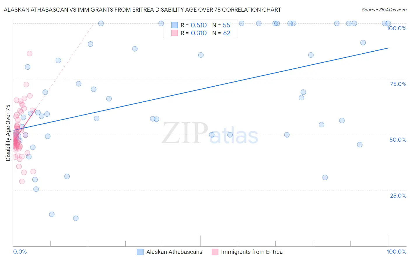 Alaskan Athabascan vs Immigrants from Eritrea Disability Age Over 75