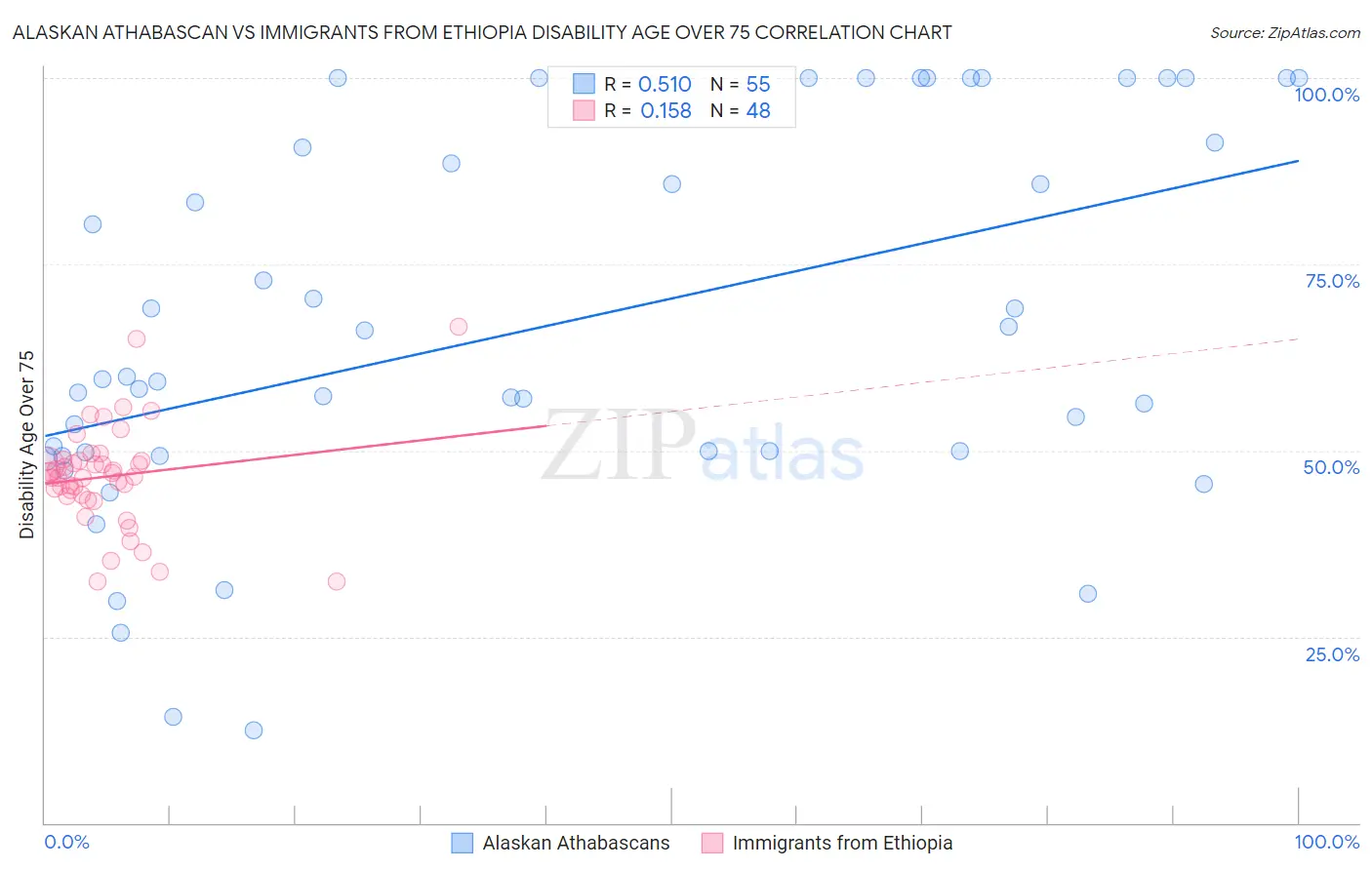 Alaskan Athabascan vs Immigrants from Ethiopia Disability Age Over 75