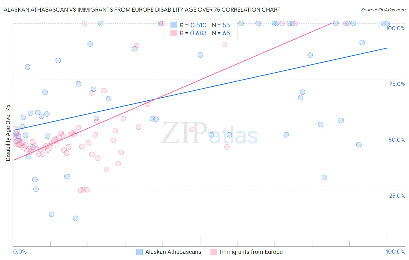 Alaskan Athabascan vs Immigrants from Europe Disability Age Over 75
