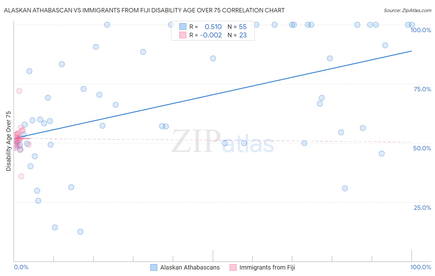 Alaskan Athabascan vs Immigrants from Fiji Disability Age Over 75