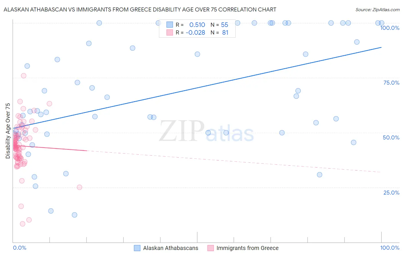 Alaskan Athabascan vs Immigrants from Greece Disability Age Over 75