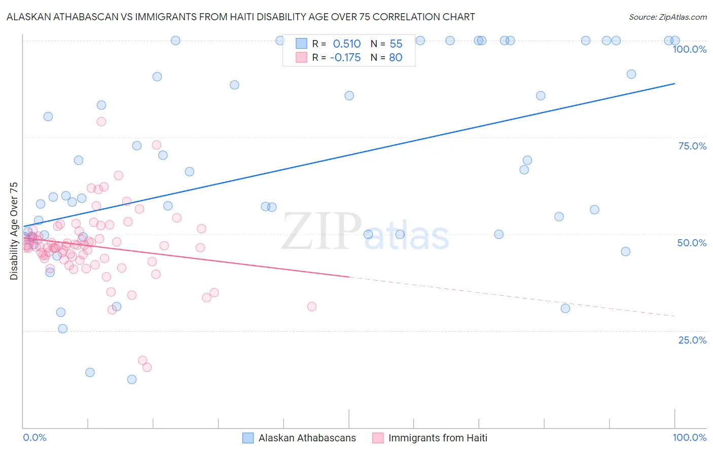 Alaskan Athabascan vs Immigrants from Haiti Disability Age Over 75