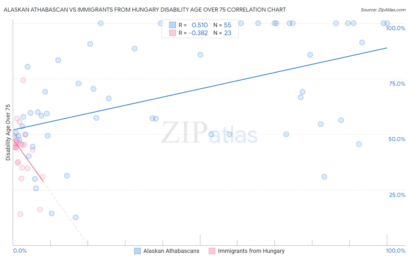 Alaskan Athabascan vs Immigrants from Hungary Disability Age Over 75