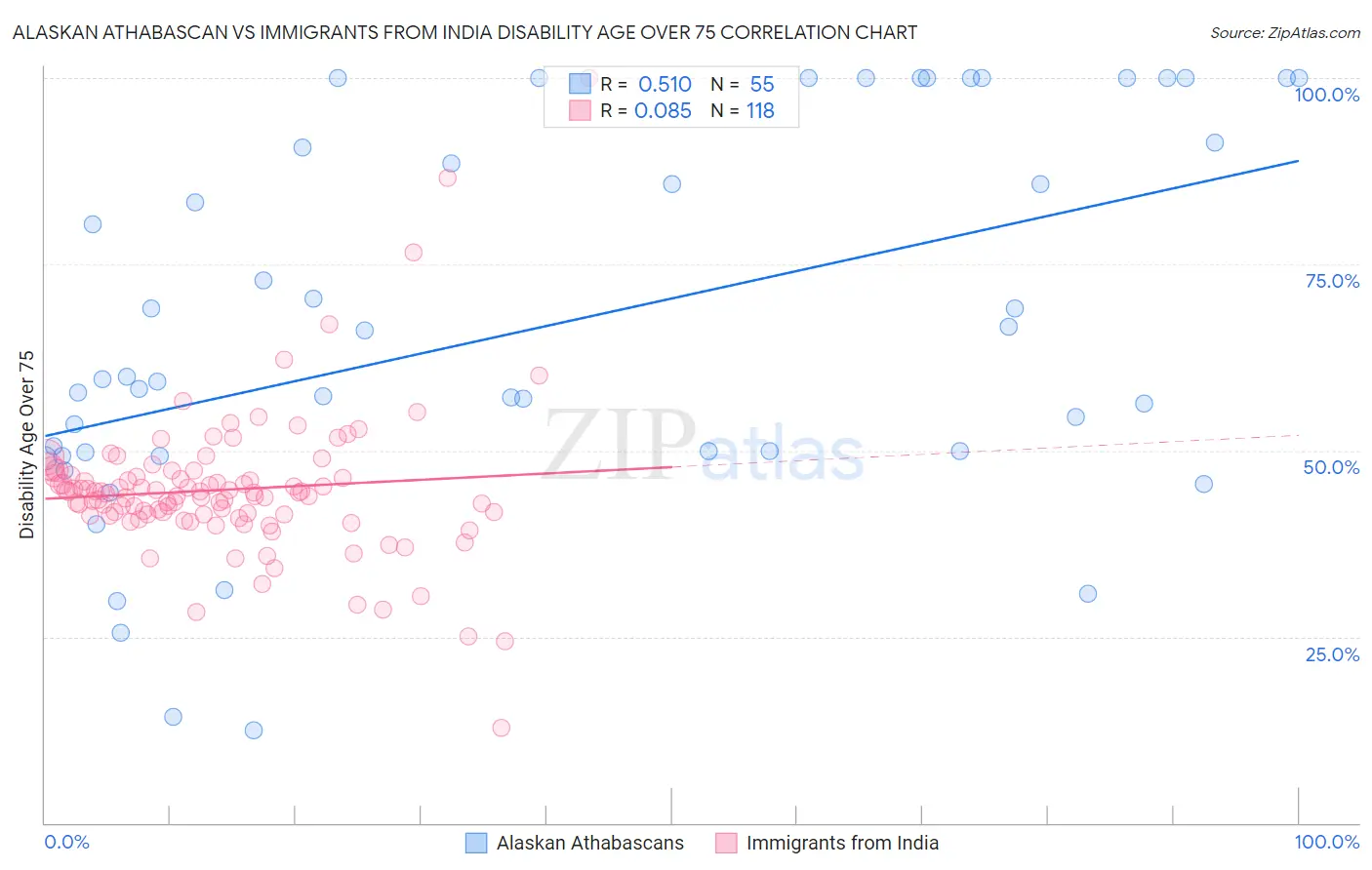 Alaskan Athabascan vs Immigrants from India Disability Age Over 75