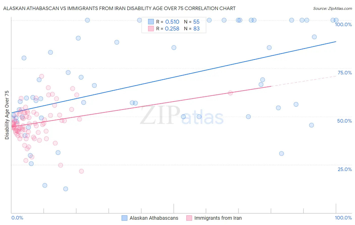 Alaskan Athabascan vs Immigrants from Iran Disability Age Over 75