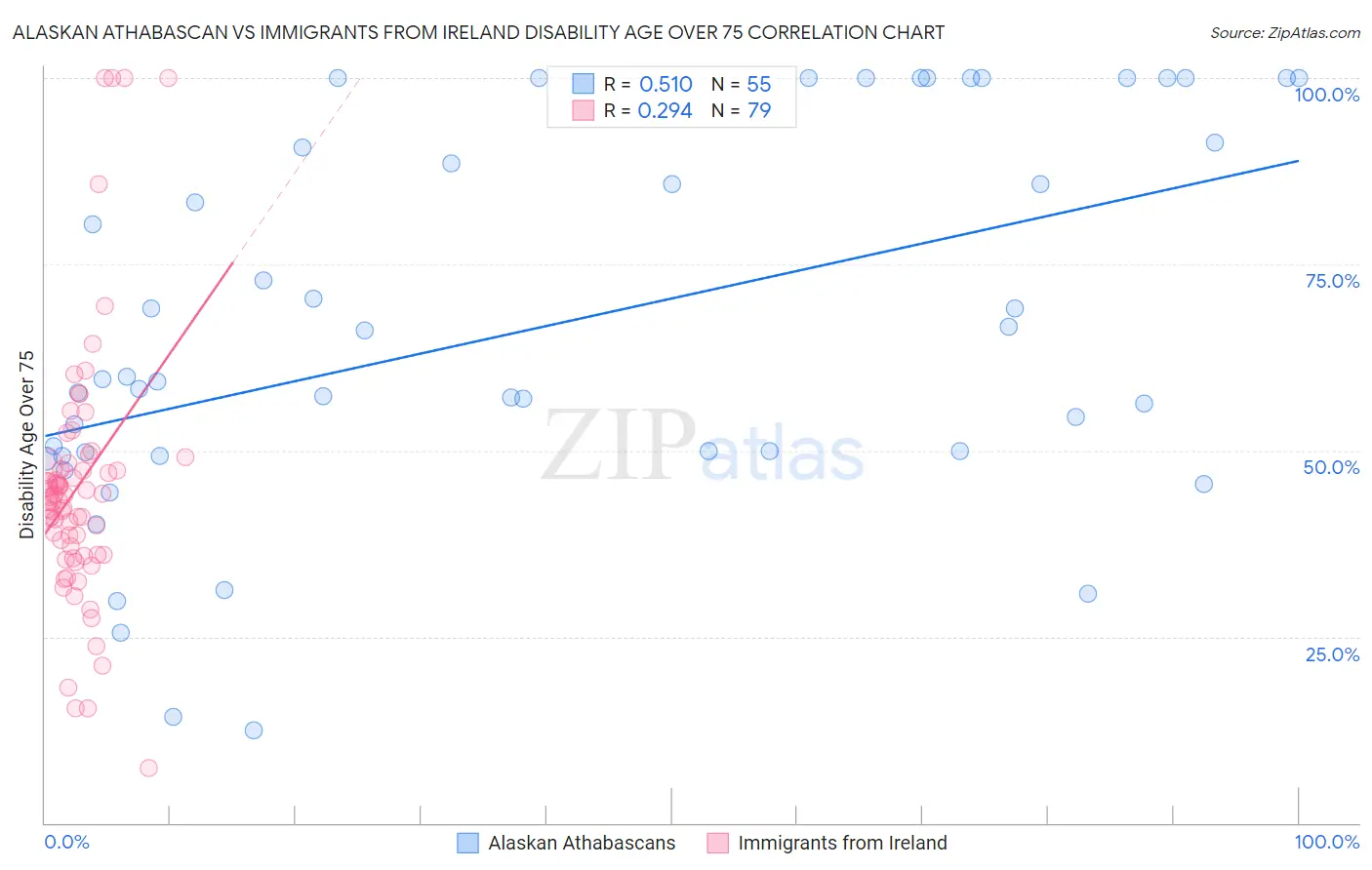 Alaskan Athabascan vs Immigrants from Ireland Disability Age Over 75