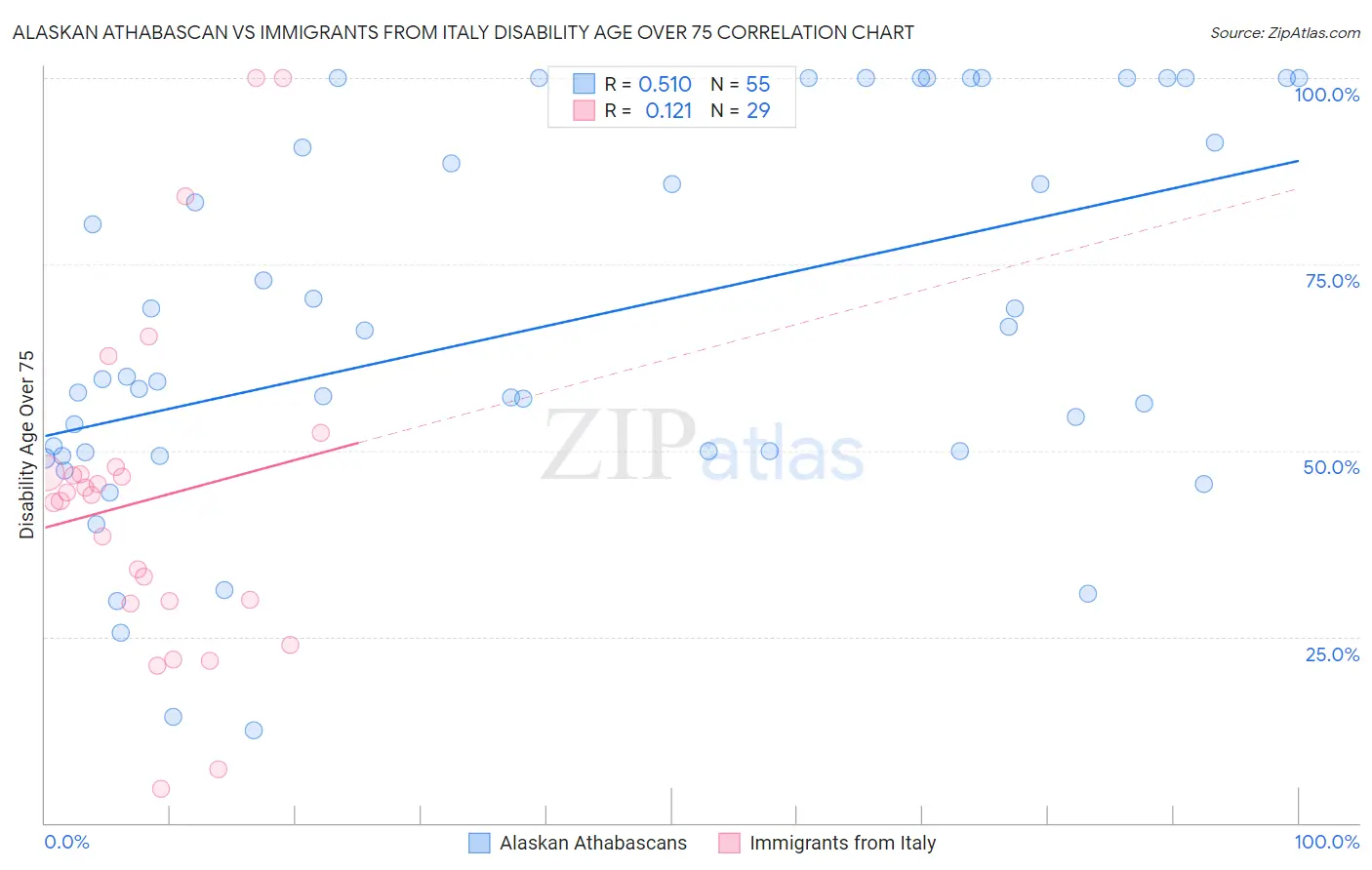 Alaskan Athabascan vs Immigrants from Italy Disability Age Over 75