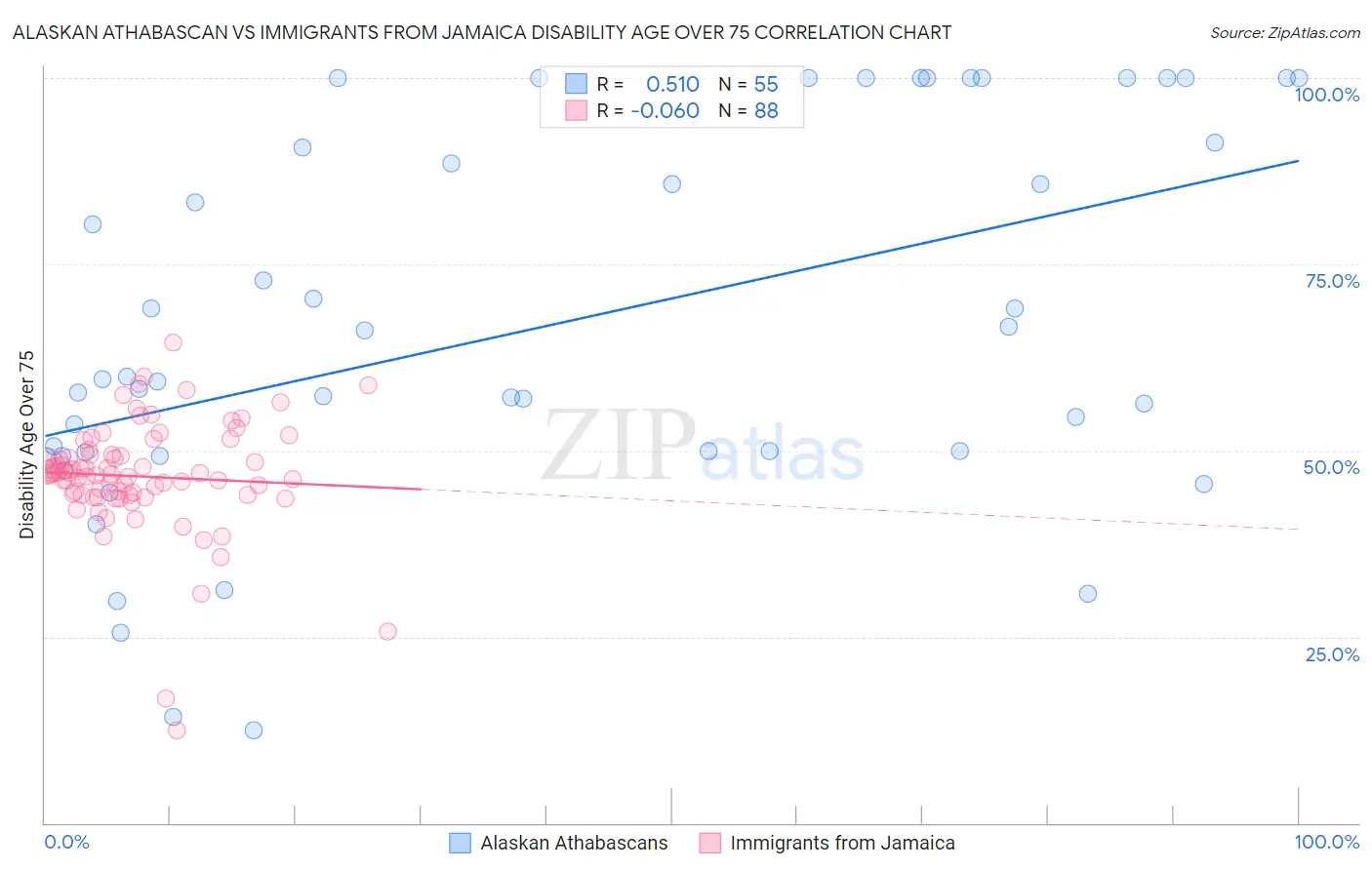 Alaskan Athabascan vs Immigrants from Jamaica Disability Age Over 75